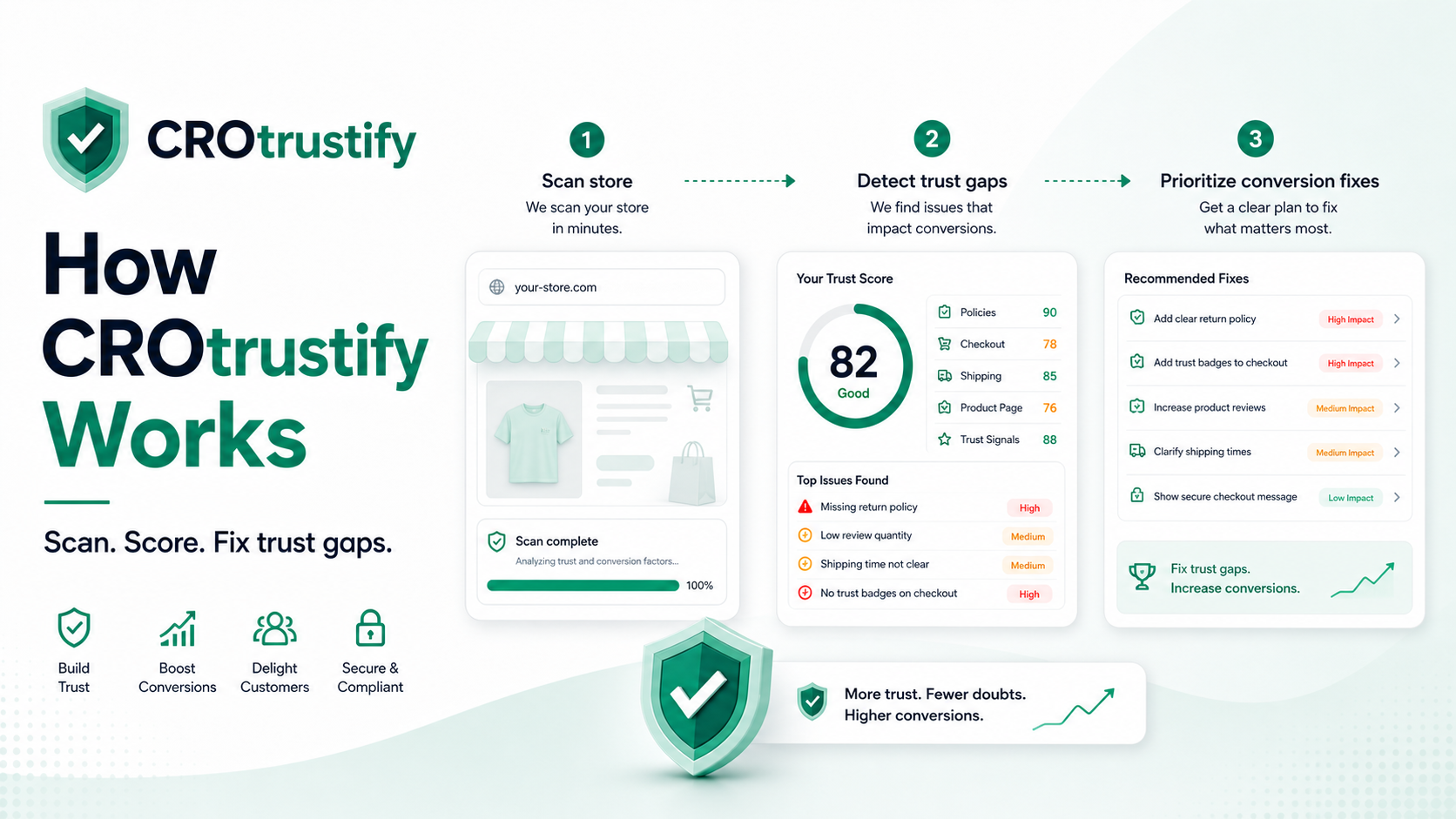 How'd Works How It Works - Build Trust & Increase E-commerce Conversions | CROtrustify